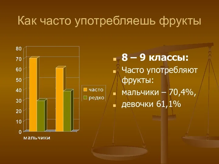 Как часто употребляешь фрукты 8 – 9 классы: Часто употребляют фрукты: мальчики – 70,4%, девочки 61,1%