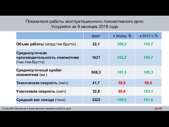 Показатели работы эксплуатационного локомотивного депо Уссурийск за 9 месяцев 2018
