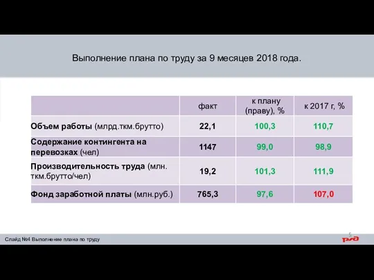 Выполнение плана по труду за 9 месяцев 2018 года. Слайд №4 Выполнение плана по труду