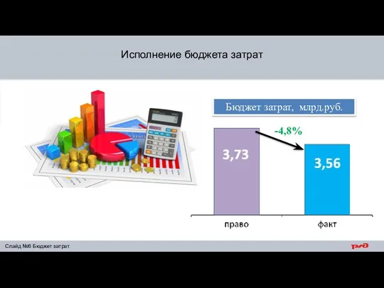 Исполнение бюджета затрат Слайд №6 Бюджет затрат Бюджет затрат, млрд.руб.