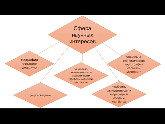 Сфера научных интересов география сельского хозяйства ресурсоведение социально-экономическая картография сельской