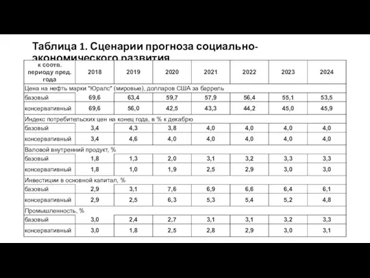 Таблица 1. Сценарии прогноза социально-экономического развития