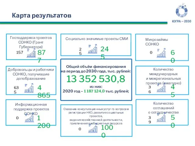 Карта результатов Общий объём финансирования на период до 2030 года, тыс. рублей: 13