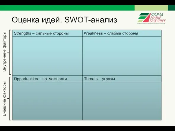 Оценка идей. SWOT-анализ Strengths – сильные стороны Weakness – слабые