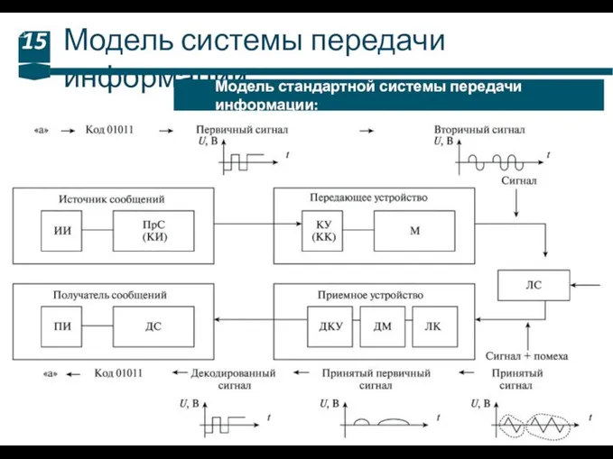 Модель системы передачи информации 15 Модель стандартной системы передачи информации: