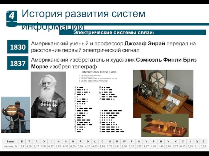 История развития систем информации 4 Электрические системы связи: Американский ученый