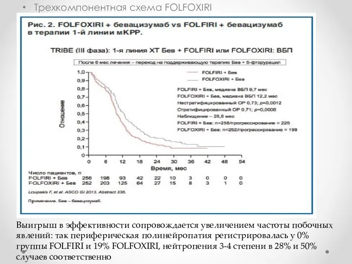 Трехкомпонентная схема FOLFOXIRI Выигрыш в эффективности сопровождается увеличением частоты побочных