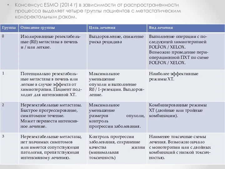 Консенсус ESMO (2014 г) в зависимости от распространенности процесса выделяет