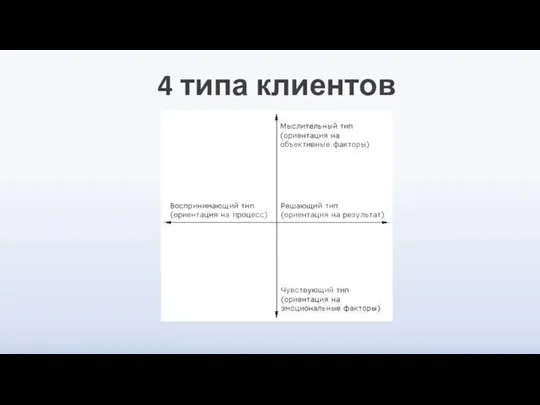 4 типа клиентов