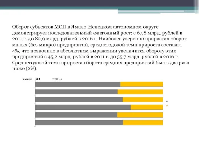 Оборот субъектов МСП в Ямало-Ненецком автономном округе демонстрирует последовательный ежегодный