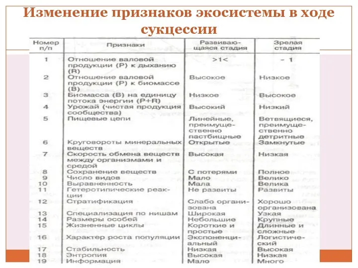 Изменение признаков экосистемы в ходе сукцессии