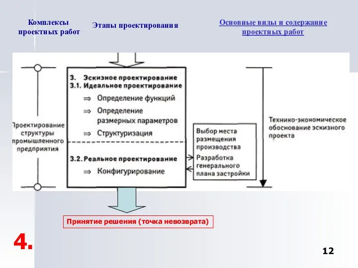 Комплексы проектных работ Этапы проектирования Основные виды и содержание проектных работ 4. Принятие решения (точка невозврата)