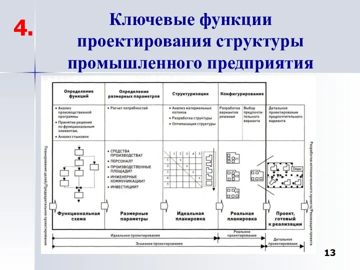 Ключевые функции проектирования структуры промышленного предприятия 4.