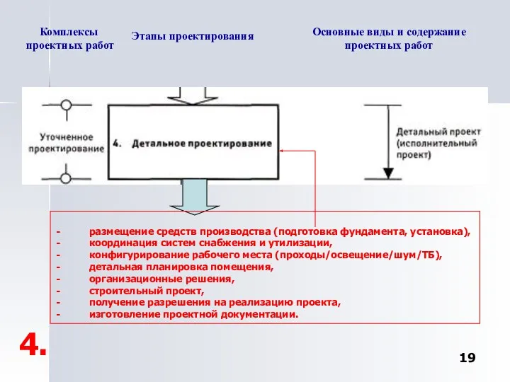 Комплексы проектных работ Этапы проектирования Основные виды и содержание проектных