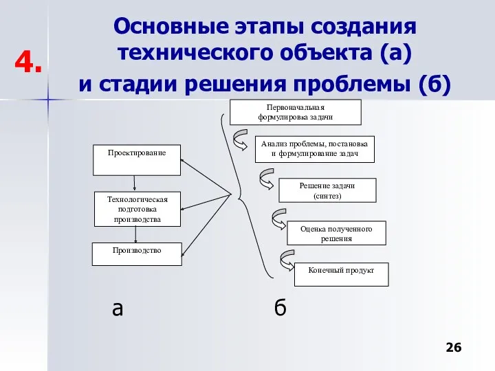 Основные этапы создания технического объекта (а) и стадии решения проблемы (б) а б 4.