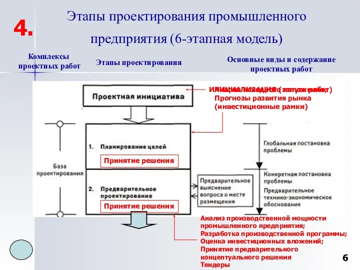 Этапы проектирования промышленного предприятия (6-этапная модель) ИНИЦИАЛИЗАЦИЯ (запуск работ) Комплексы