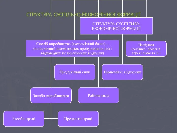 СТРУКТУРА СУСПІЛЬНО-ЕКОНОМІЧНОЇ ФОРМАЦІЇ Спосіб виробництва (економічний базис) – діалектичний взаємозв'язок продуктивних сил і