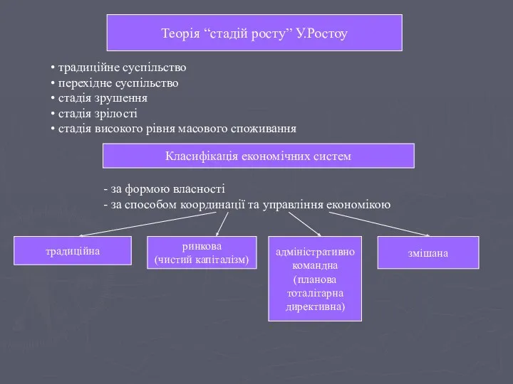 Теорія “стадій росту” У.Ростоу Теорія “стадій росту” У.Ростоу традиційне суспільство перехідне суспільство стадія