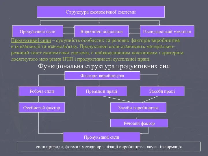 Структура економічної системи си Структура економічної системи Продуктивні сили Виробничі відносини Господарський механізм