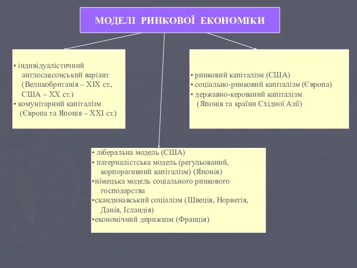 МОДЕЛІ РИНКОВОЇ ЕКОНОМІКИ МОДЕЛІ РИНКОВОЇ ЕКОНОМІКИ індивідуалістичний англосаксонський варіант (Великобританія – ХІХ ст.,