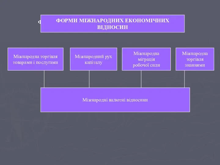 ФОРМИ МІЖНАРОДНИХ ЕКОНОМІЧНИХ ВІДНОСИН ФОРМИ МІЖНАРОДНИХ ЕКОНОМІЧНИХ ВІДНОСИН Міжнародна торгівля товарами і послугами