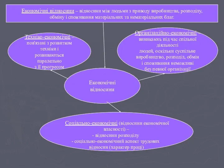 Економічні відносини – відносини між людьми з приводу виробництва, розподілу, обміну і споживання