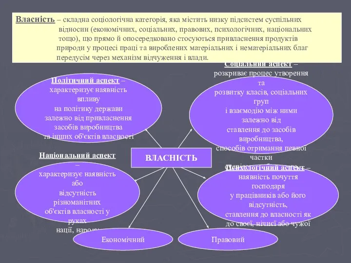 Власність – складна соціологічна категорія, яка містить низку підсистем суспільних відносин (економічних, соціальних,