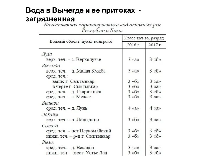 Вода в Вычегде и ее притоках - загрязненная