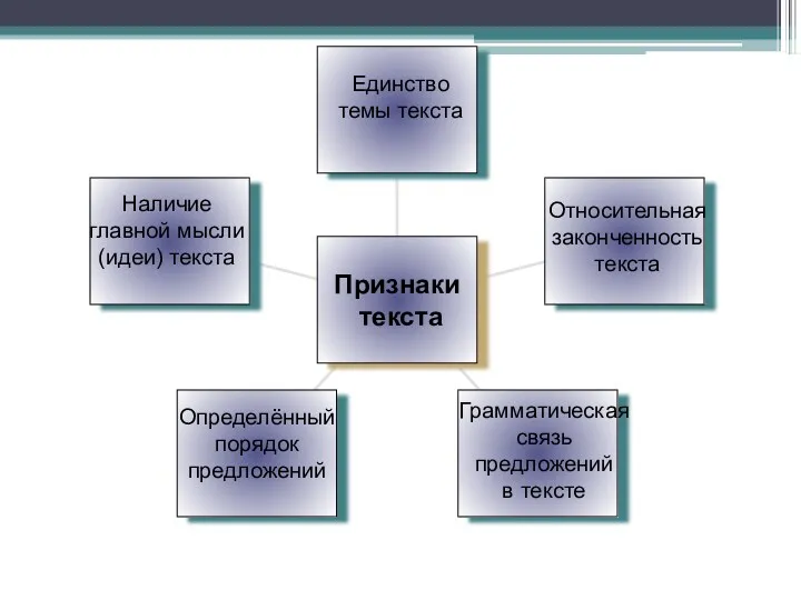 Единство темы текста Наличие главной мысли (идеи) текста Относительная законченность