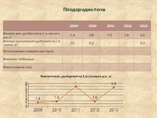 Плодородие почв Внесено мин. удобрений на 1 га посева в д.в.. кг