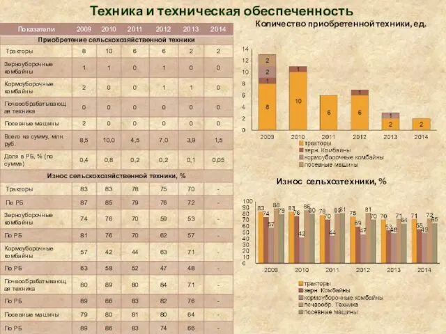 Техника и техническая обеспеченность Износ сельхозтехники, % Количество приобретенной техники, ед.