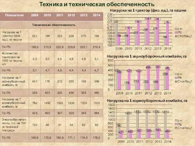 Техника и техническая обеспеченность Нагрузка на 1 трактор (физ. ед.),