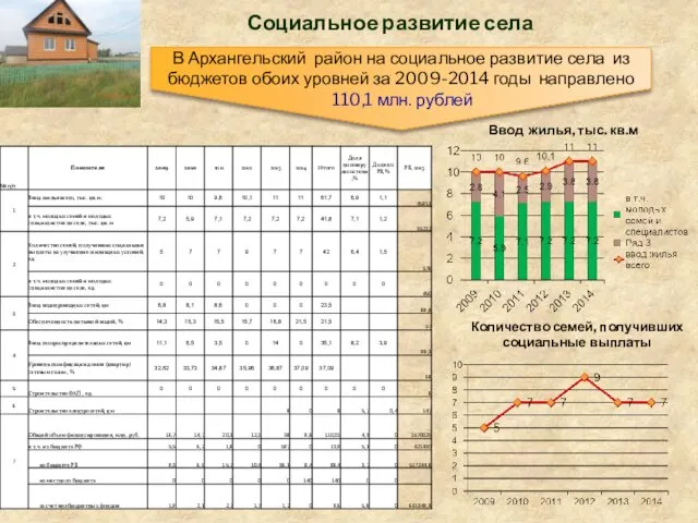 Социальное развитие села В Архангельский район на социальное развитие села