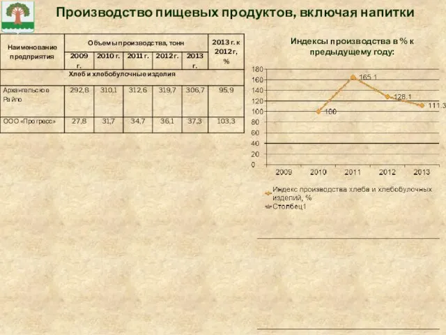 Производство пищевых продуктов, включая напитки Индексы производства в % к предыдущему году: