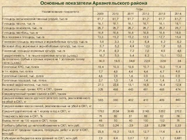 Основные показатели Архангельского района