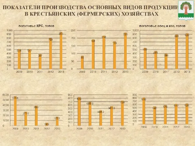 ПОКАЗАТЕЛИ ПРОИЗВОДСТВА ОСНОВНЫХ ВИДОВ ПРОДУКЦИИ В КРЕСТЬЯНСКИХ (ФЕРМЕРСКИХ) ХОЗЯЙСТВАХ