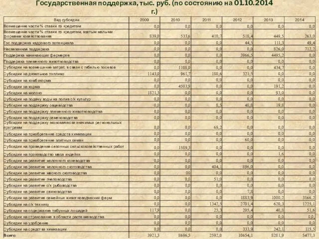 Государственная поддержка, тыс. руб. (по состоянию на 01.10.2014 г.)