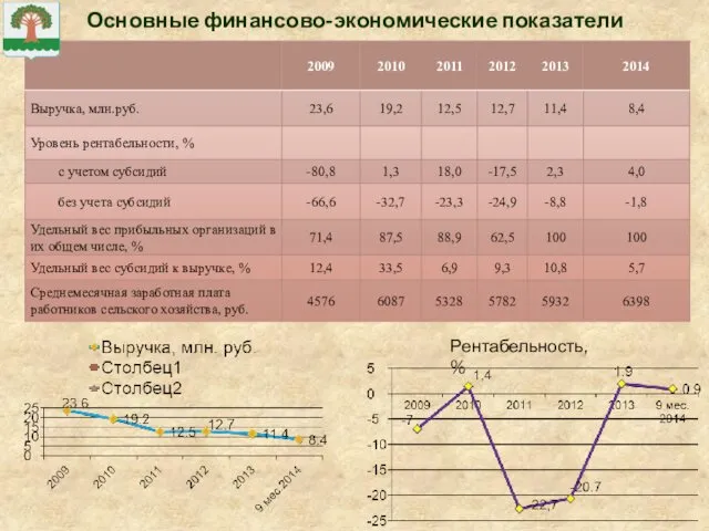 Основные финансово-экономические показатели Рентабельность, %