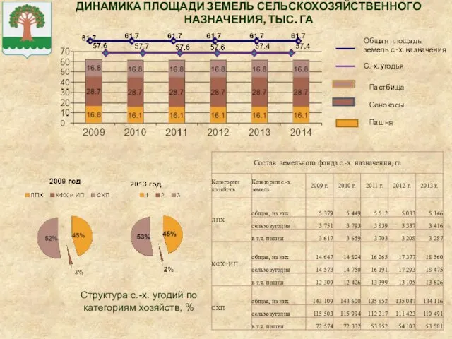 ДИНАМИКА ПЛОЩАДИ ЗЕМЕЛЬ СЕЛЬСКОХОЗЯЙСТВЕННОГО НАЗНАЧЕНИЯ, ТЫС. ГА Структура с.-х. угодий