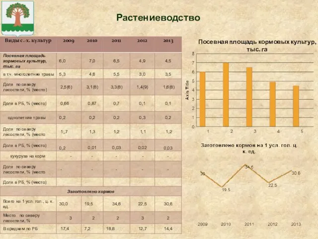 Растениеводство Посевная площадь кормовых культур, тыс. га