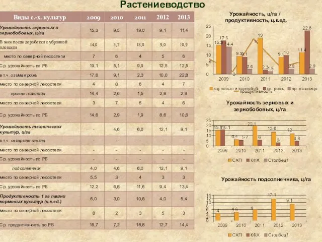 Растениеводство Урожайность, ц/га / продуктивность, ц.к.ед. Урожайность зерновых и зернобобовых, ц/га Урожайность подсолнечника, ц/га