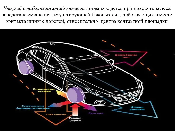 Упругий стабилизирующий момент шины создается при повороте колеса вследствие смещения