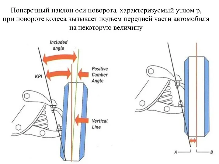 Поперечный наклон оси поворота, характеризуемый утлом р, при повороте колеса