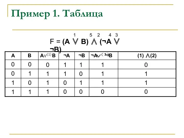 Пример 1. Таблица 0 1 1 1 1 1 0