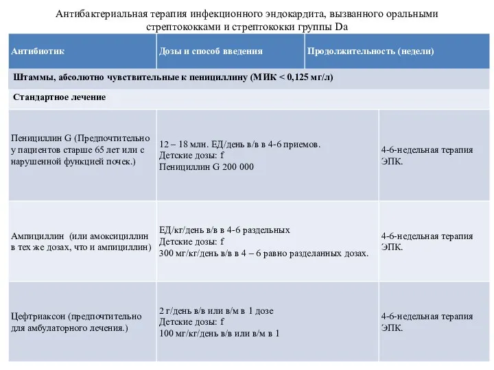 Антибактериальная терапия инфекционного эндокардита, вызванного оральными стрептококками и стрептококки группы Da