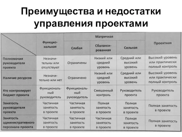 Преимущества и недостатки управления проектами