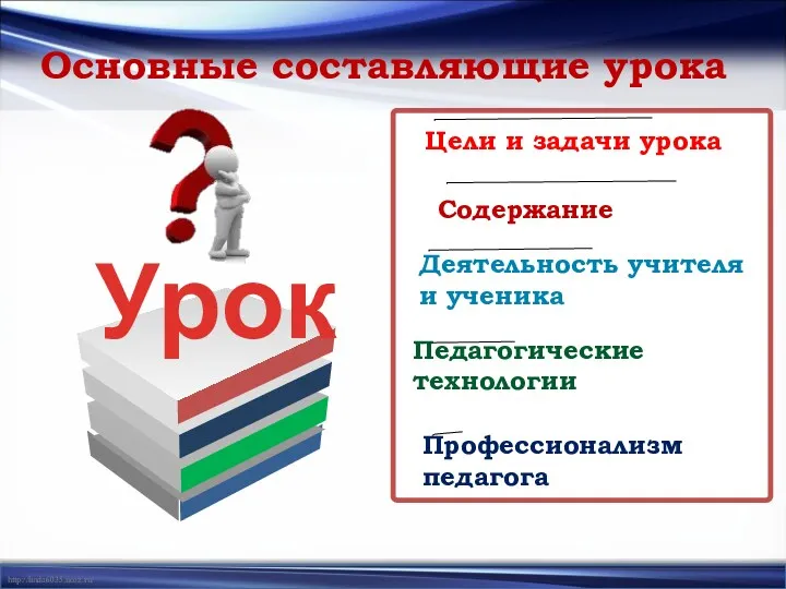 Основные составляющие урока Цели и задачи урока Деятельность учителя и