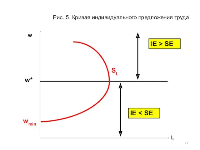 w* L w Рис. 5. Кривая индивидуального предложения труда IE > SE SL IE wmin