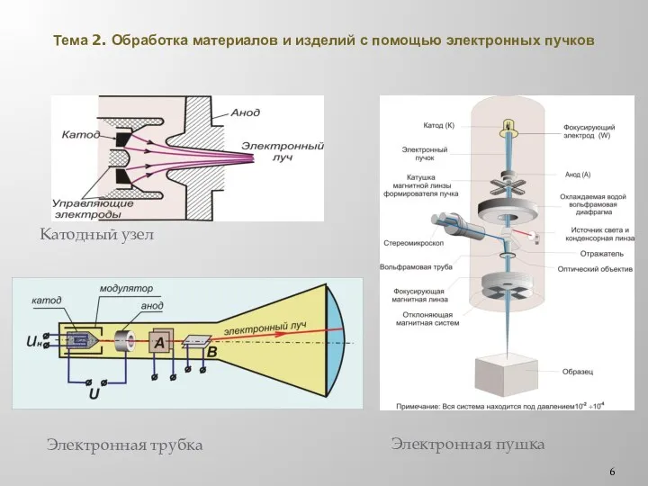 Тема 2. Обработка материалов и изделий с помощью электронных пучков Катодный узел Электронная трубка Электронная пушка