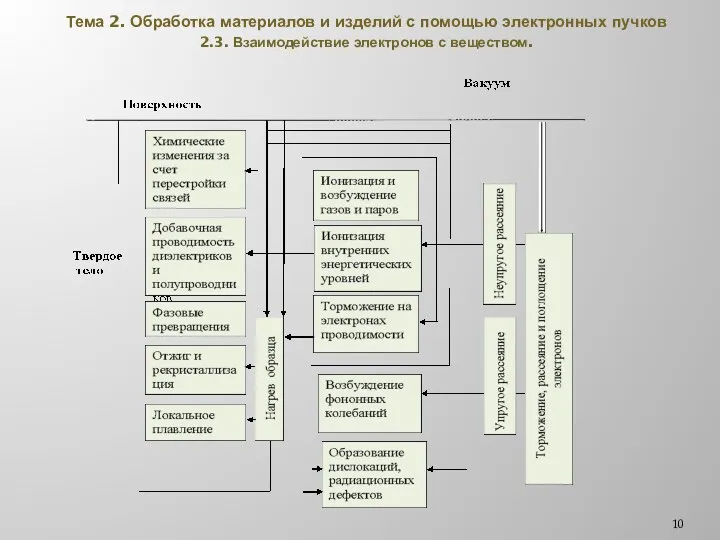 Тема 2. Обработка материалов и изделий с помощью электронных пучков 2.3. Взаимодействие электронов с веществом.